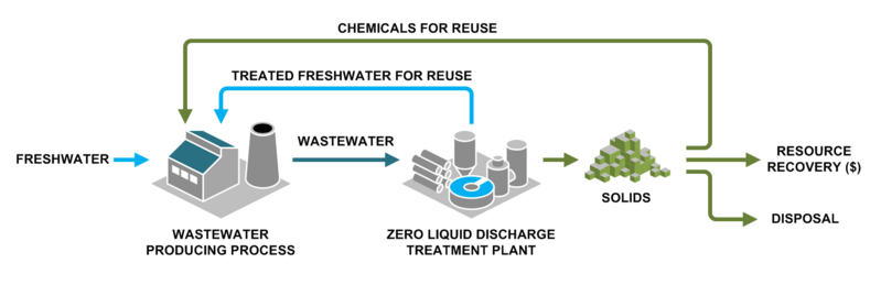 File:What is Zero Liquid Discharge Diagram.png