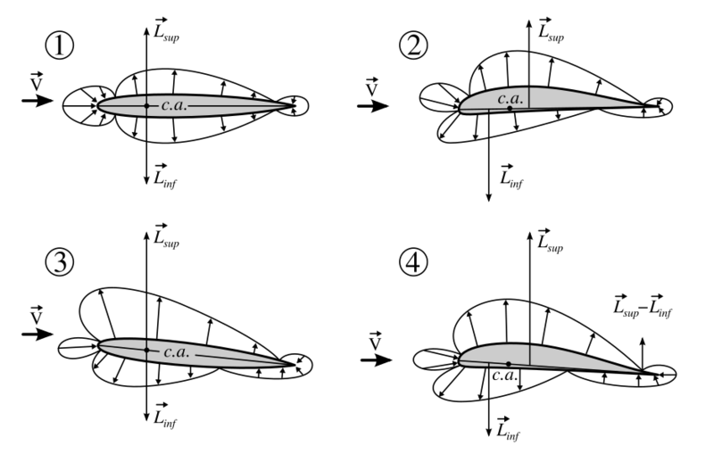 File:Airfoils - pressure diagrams.svg