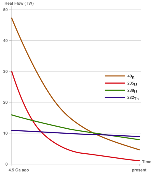 File:Evolution of Earth's radiogenic heat-no total.svg