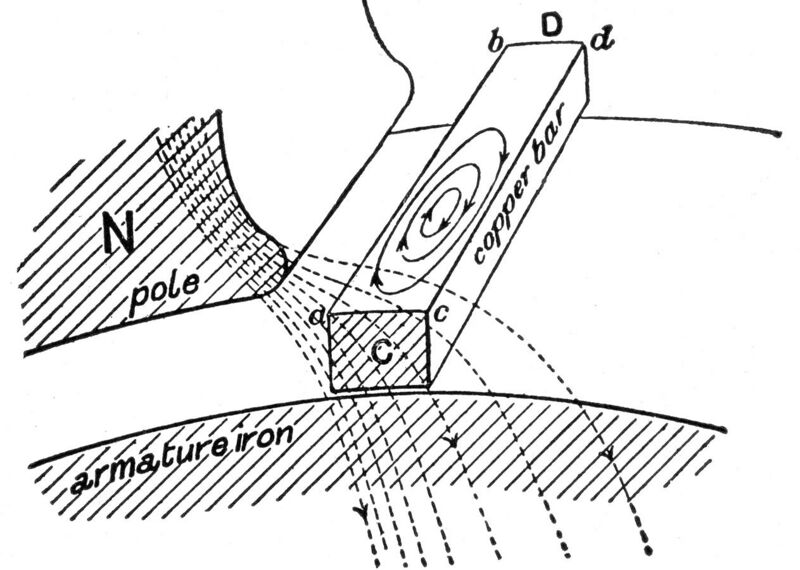 File:Hawkins Electrical Guide - Figure 291 - Formation of eddy currents in a solid bar inductor.jpg