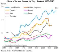 Income inequality - share of income earned by top 1% 1975 to 2015.png