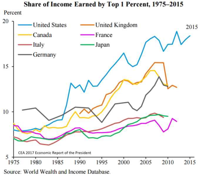 File:Income inequality - share of income earned by top 1% 1975 to 2015.png