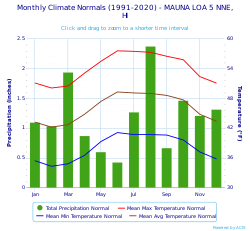 Monthly Climate Normals (1991-2020) - MAUNA LOA 5 NNE,HI.svg