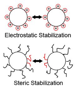 Electro-Steric Stabilization.jpg