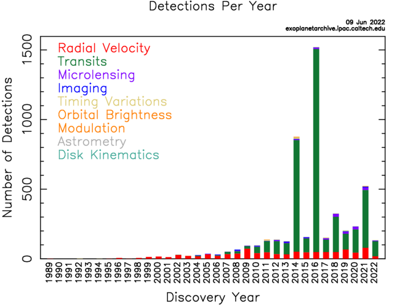 File:Exoplanet detections per year as of June 2022.png