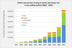 Global plug-in car sales since 2011.png