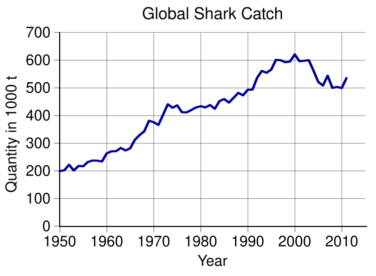 File:Global shark catch.svg