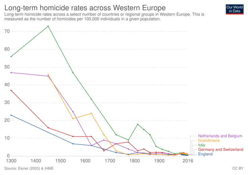 File:Homicide-rates-across-western-europe.svg
