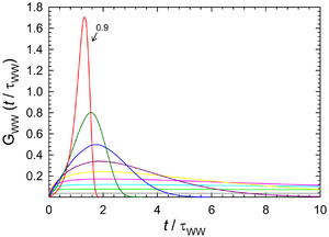 KWW dist. function linear.png