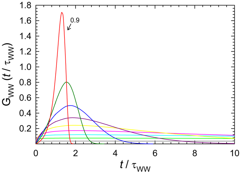 File:KWW dist. function linear.png