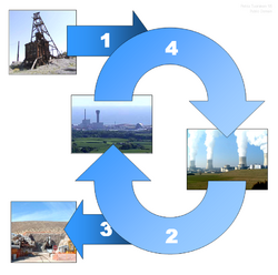 Nuclear Fuel Cycle.png