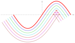 Offset-curves-of-sinus-curve.svg