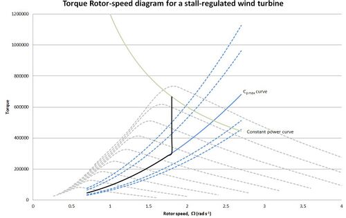 Stall regulated variable speed wind turbine TRS2.jpg