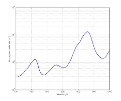 Figure 4: Figure 4: The absorption coefficient spectrum of fat .