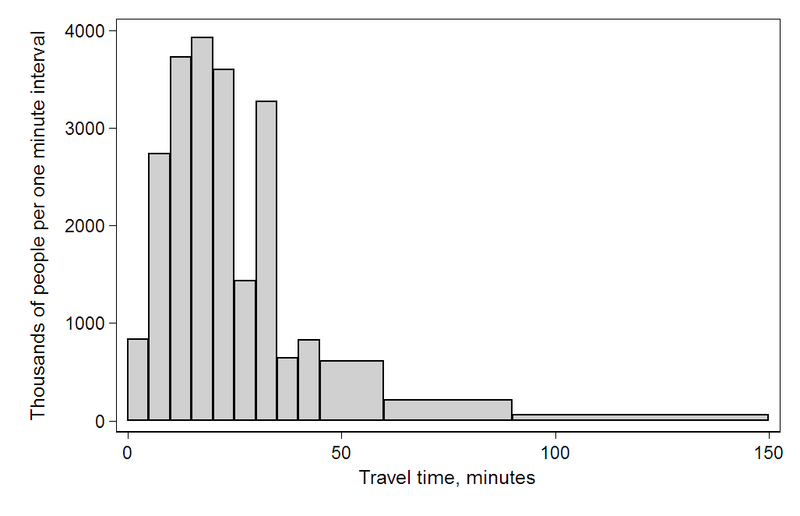 File:Travel time histogram total n Stata.png
