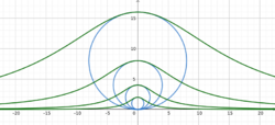 Witch of Agnesi curves.svg