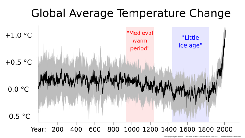 File:2000+ year global temperature including Medieval Warm Period and Little Ice Age - Ed Hawkins.svg
