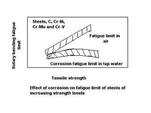 Graph illustrating effects of air versus tap water on steels