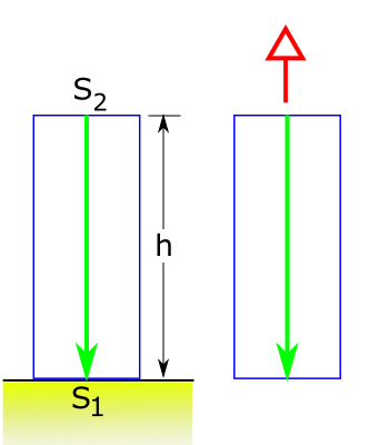 File:Einstein's argument that falling light acquires energy.svg
