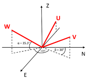 Geometry of the Galperin configuration: three orthogonal vectors (U, V, W) are rotated to the Cartesian coordinate system (E, N, Z).