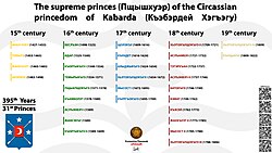 The supreme princes (Пщышхуэ) of the Circassian princedom of Kabarda (Къэбэрдей Хэгъэгу)