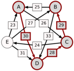 Schulze method example1 AB.svg