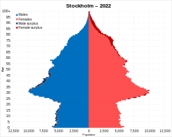Stockholm population pyramid in 2022.svg