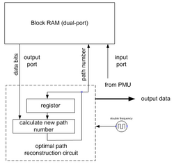 Viterbi decoder hardware implementation TBU.png