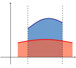A diagram showing the area between two functions