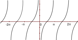 Graph of θ versus −cotan(θ)