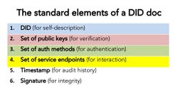 Decentralized-identifiers-dids-the-fundamental-building-block-of-selfsovereign-identity-ssi-30-1024 The-standard-elements-of-a-DID-doc.jpg