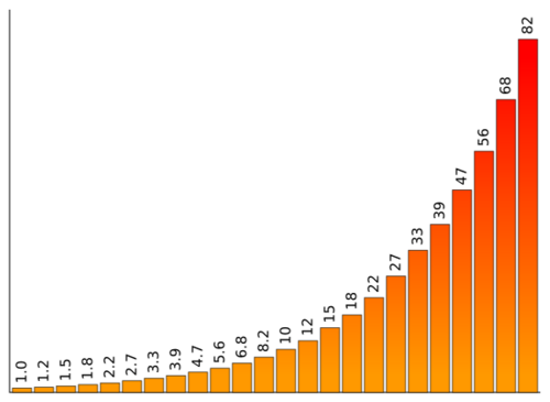 E Series Of Preferred Numbers HandWiki