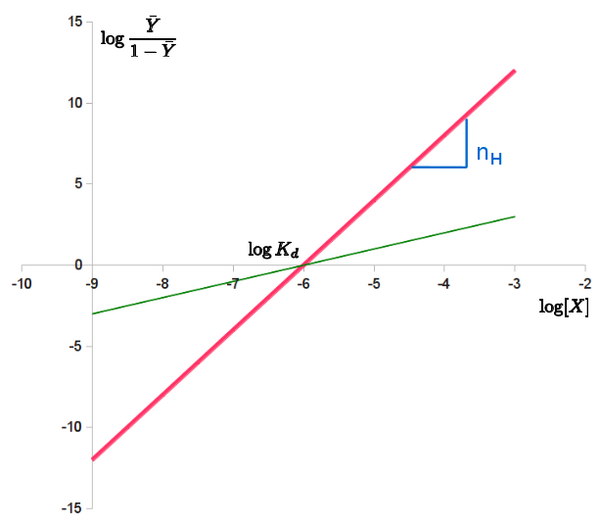 ChemistryHill equation (biochemistry) HandWiki