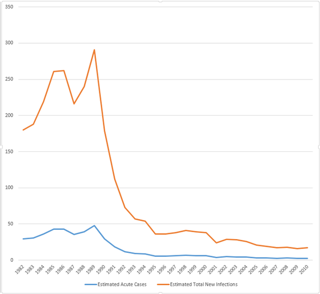 File:Incidence of Hepatitis C, United States.png