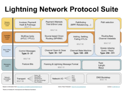 Lightning Network Protocol Suite.png