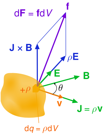 File:Lorentz force continuum.svg