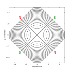 Magnetic field of an idealized quadrupole.svg