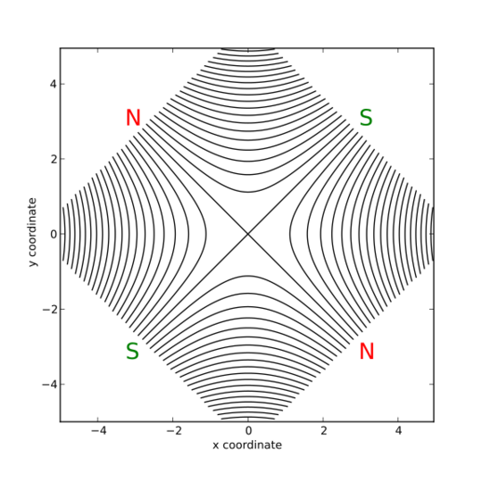 File:Magnetic field of an idealized quadrupole.svg