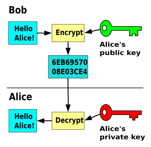 File:Public key encryption.svg