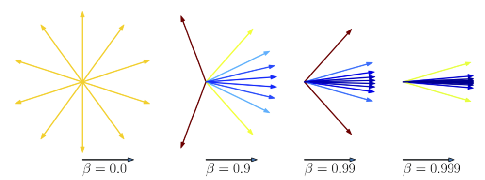 Four images corresponding to a light source moving with relativistic beta = 0, 0.9, 0.99 and 0.999. The light becomes more forward directed and blue shifted in the forwad direction as the velocity increases.
