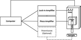 Block diagram of Scanning Vibrating Electrode Technique