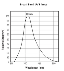 Spectrum of fluorescent Broadband UVB lamp.png