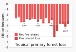 2002- Tropical primary forest loss - annual - World Resources Institute.svg
