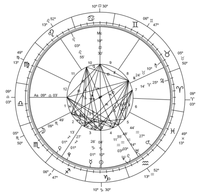 composit astrology chart