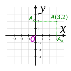 Cartesian-coordinate-system Oxy P.svg