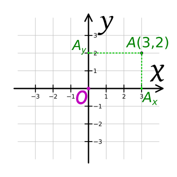 File:Cartesian-coordinate-system Oxy P.svg