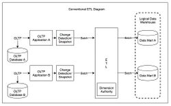 Conventional ETL diagram