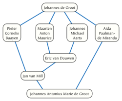 De Groot academic genealogy.svg