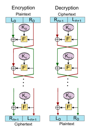 Feistel cipher diagram en.svg