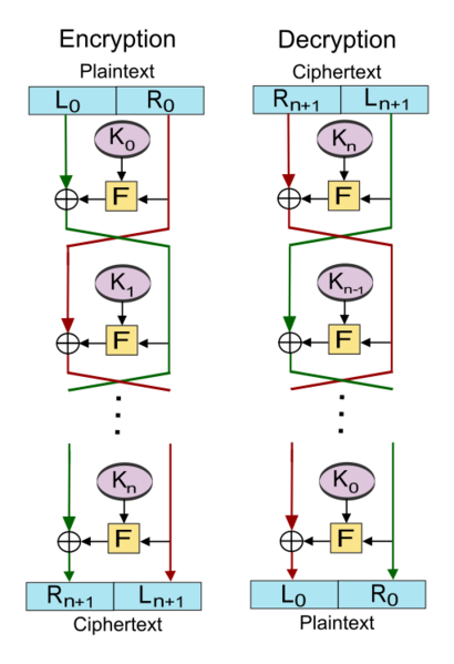 File:Feistel cipher diagram en.svg